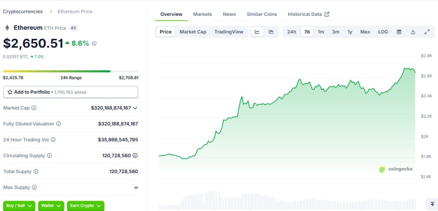 ETH price late May 13 2025